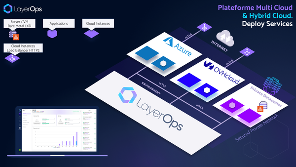 Unlock your Innovation with Multi-cloud Portability Using LayerOps